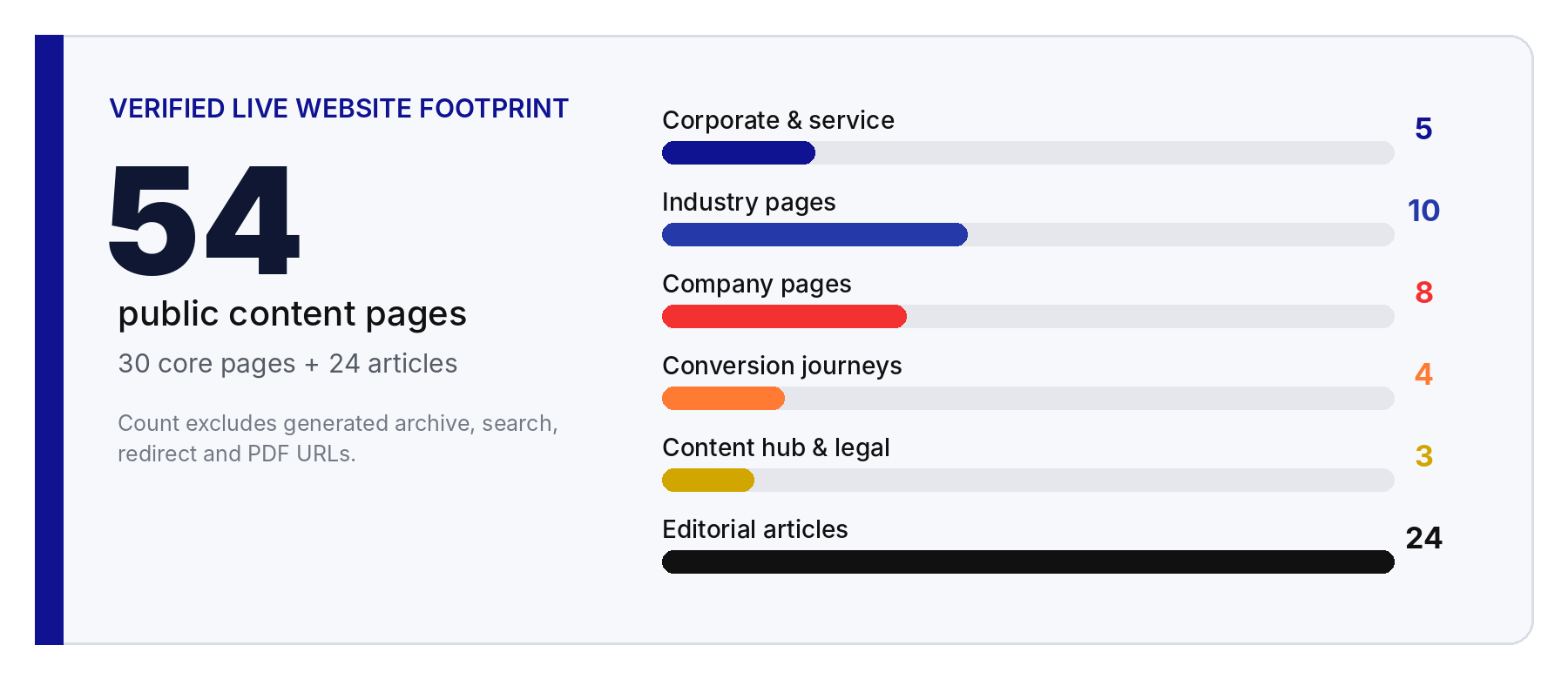 Verified live website footprint diagram — 54 public content pages, 30 core pages plus 24 articles, breakdown by content group
