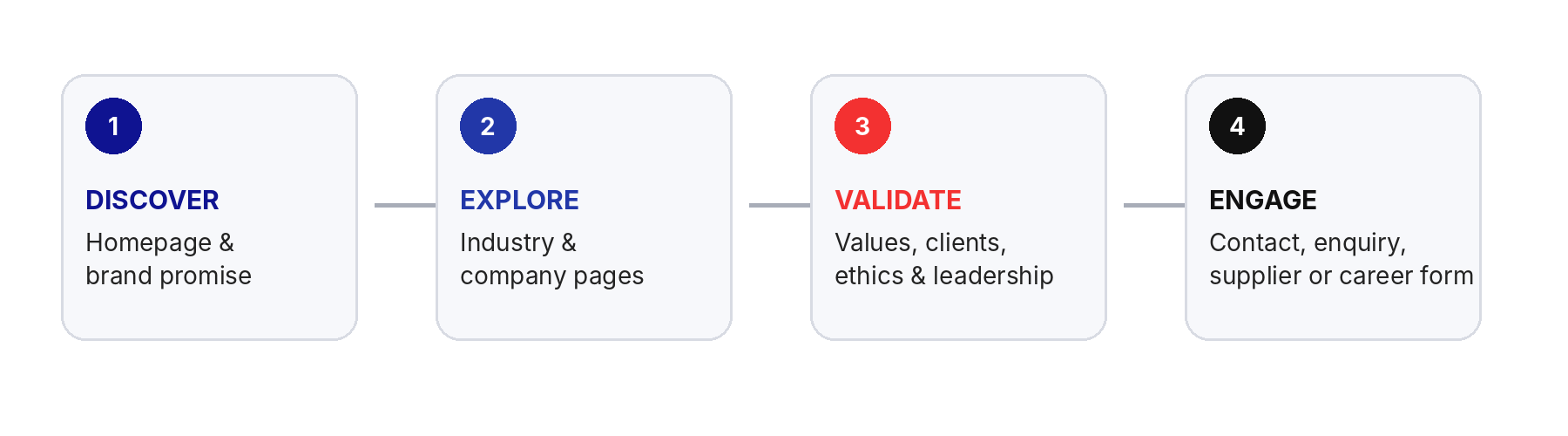 Four-step conversion journey diagram — 1 Discover, 2 Explore, 3 Validate, 4 Engage
