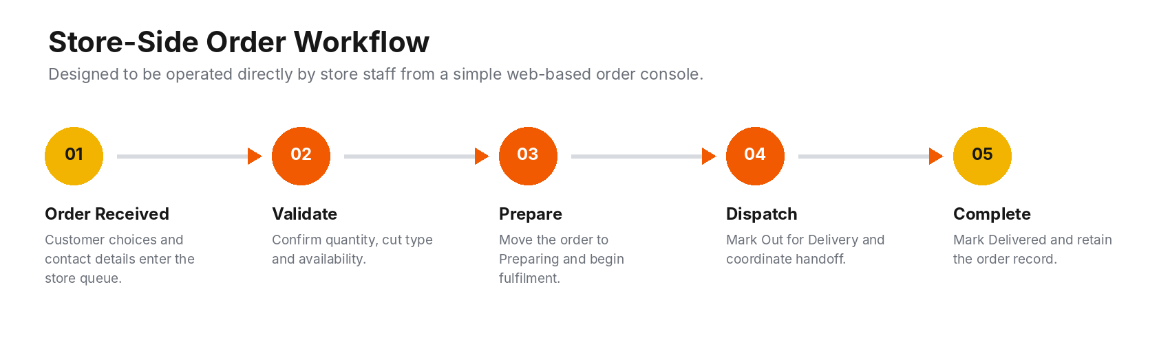 Store-side order workflow — Order Received, Validate, Prepare, Dispatch, Complete