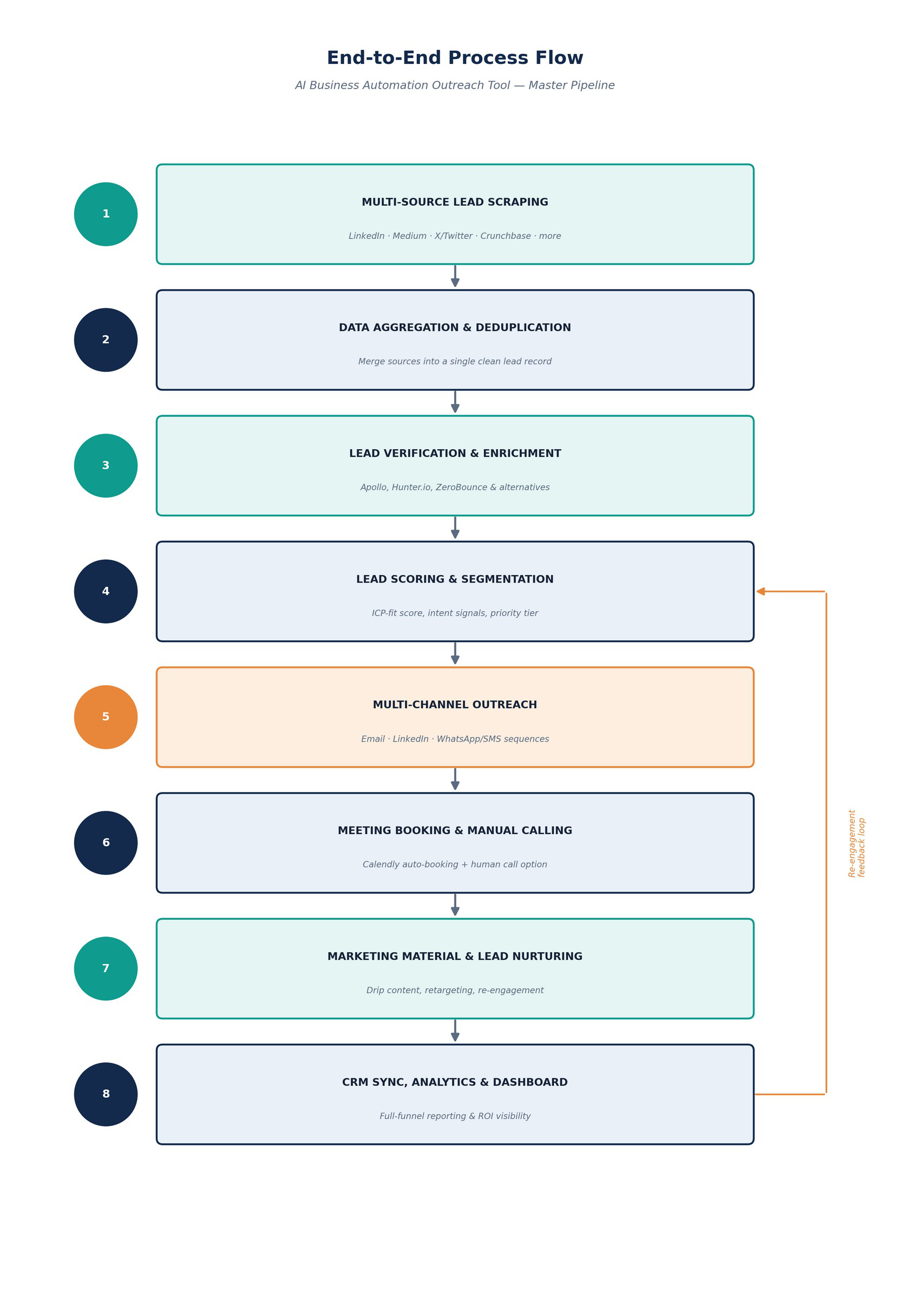 Master pipeline diagram — eight stages from lead discovery to CRM reporting, with a re-engagement loop