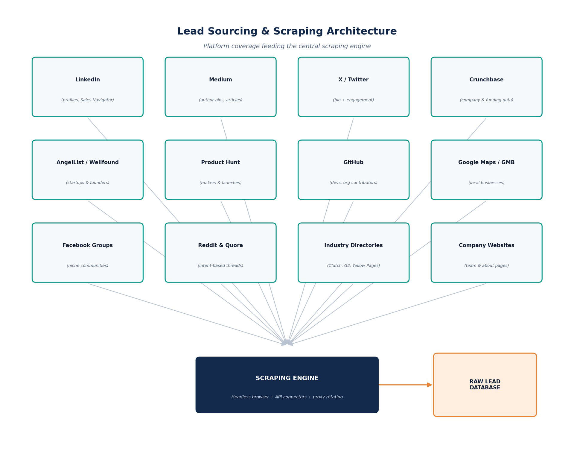 Lead sourcing and scraping architecture — platform coverage feeding a central scraping engine