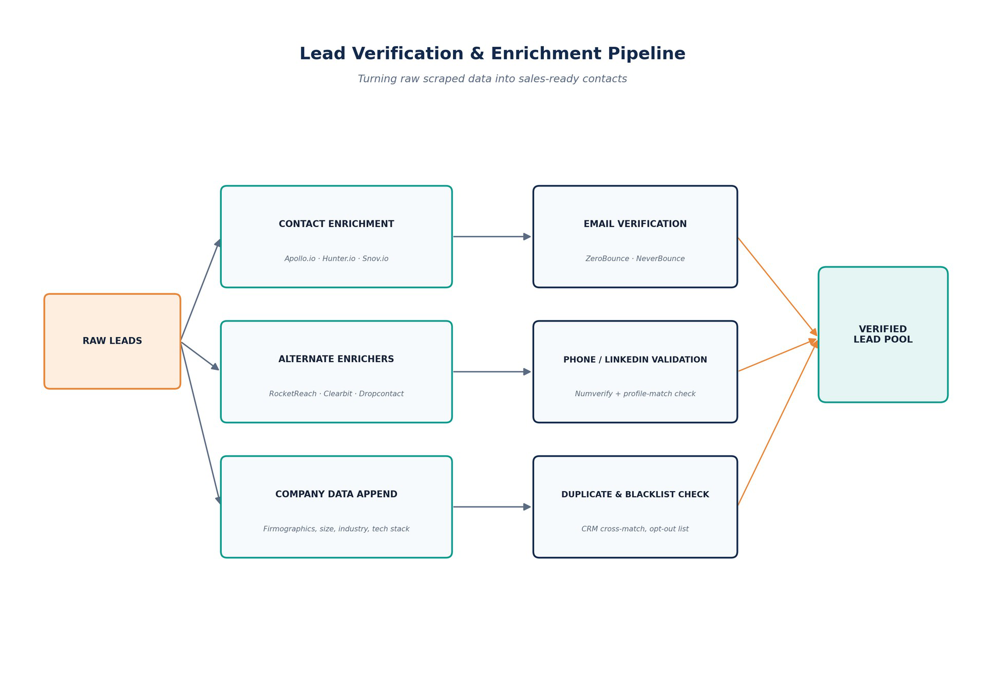 Lead verification and enrichment pipeline — turning raw scraped data into sales-ready contacts