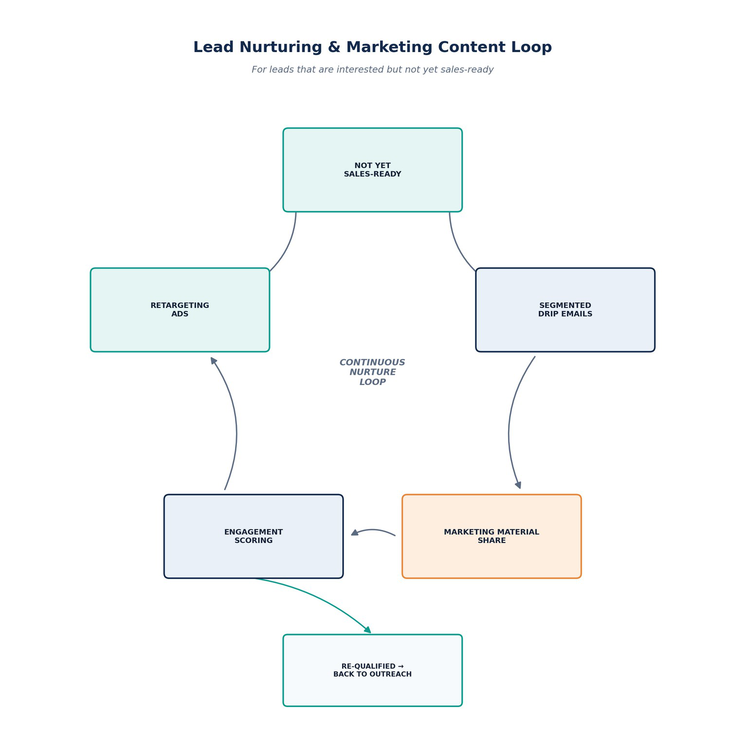 Lead nurturing and marketing content loop — for leads that are interested but not yet sales-ready
